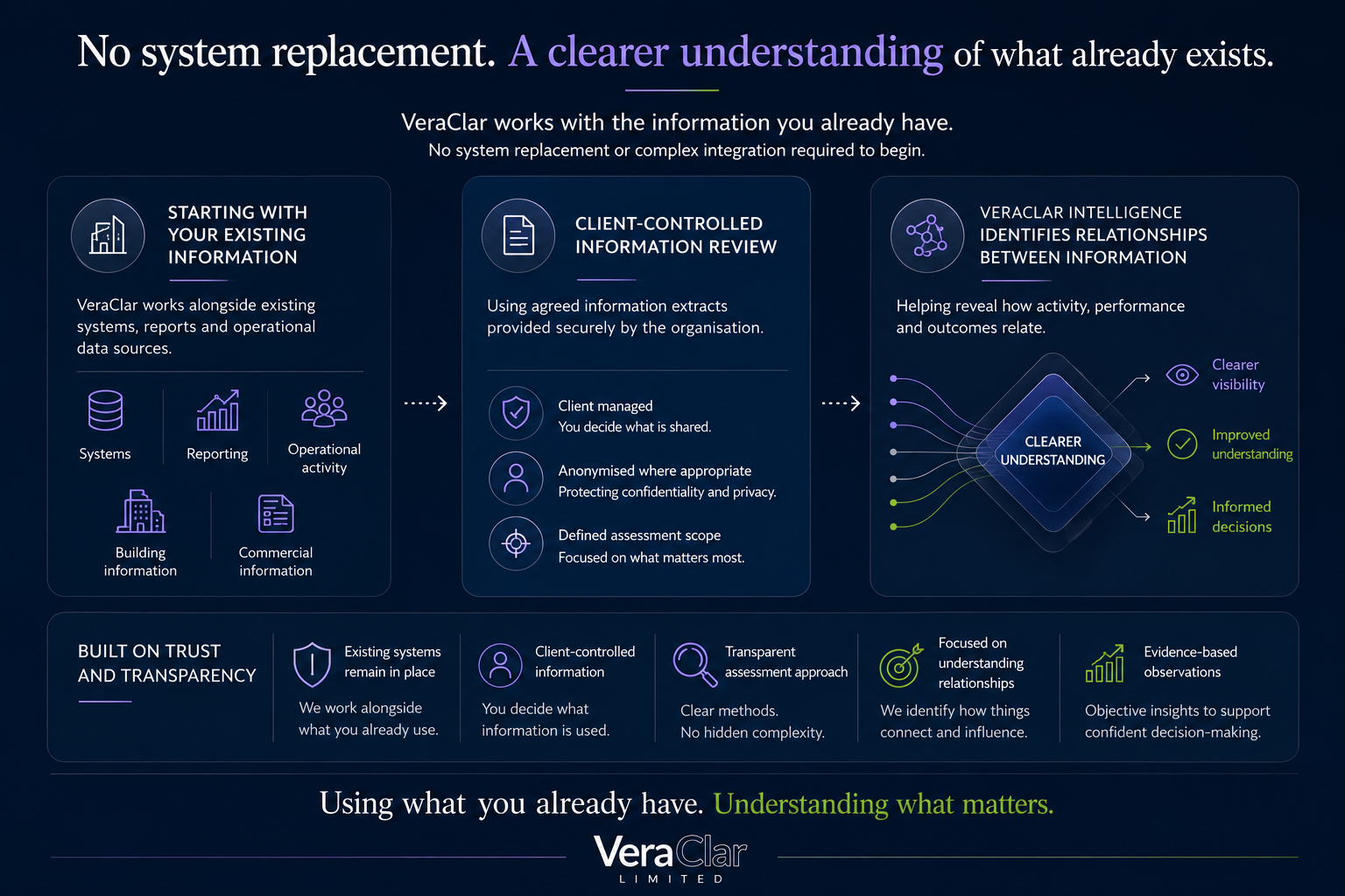 No system replacement. A clearer understanding of what already exists.