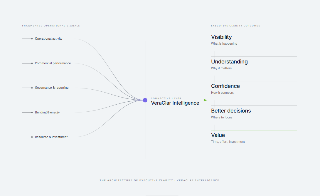 The Architecture of Executive Clarity — fragmented operational signals connecting through VeraClar Intelligence into visibility, understanding, confidence, better decisions and value.