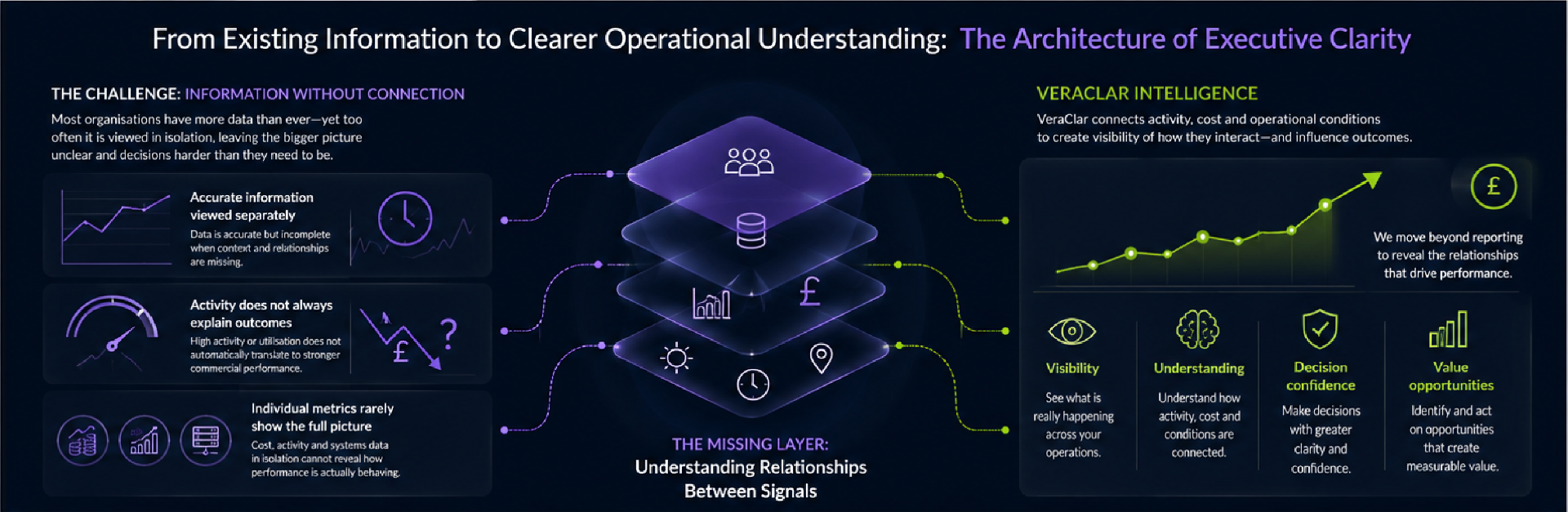 No system replacement. A clearer understanding of what already exists — VeraClar's engagement approach across existing systems, client-controlled information and clearer understanding.